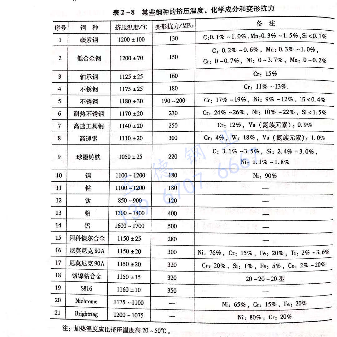 表 2-8 某些鋼種的擠壓溫度、化學成分和變形抗力.jpg